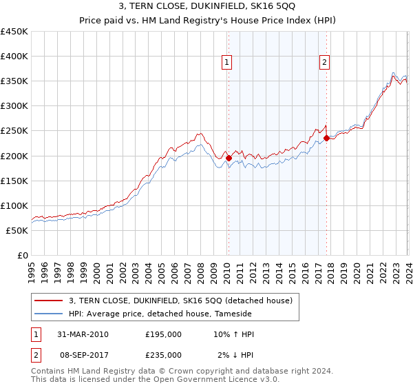 3, TERN CLOSE, DUKINFIELD, SK16 5QQ: Price paid vs HM Land Registry's House Price Index