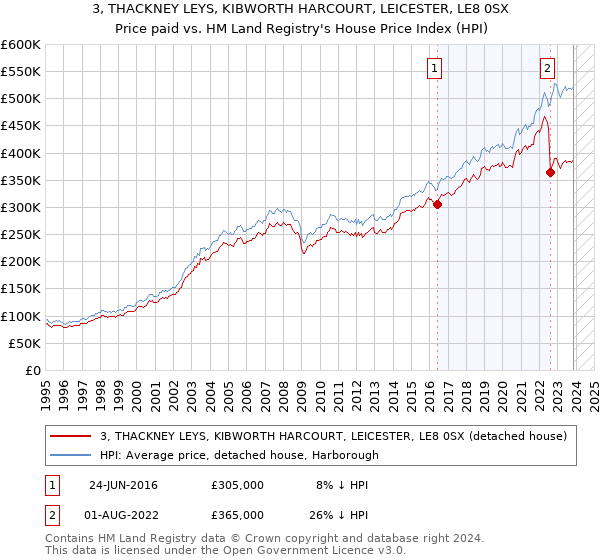 3, THACKNEY LEYS, KIBWORTH HARCOURT, LEICESTER, LE8 0SX: Price paid vs HM Land Registry's House Price Index