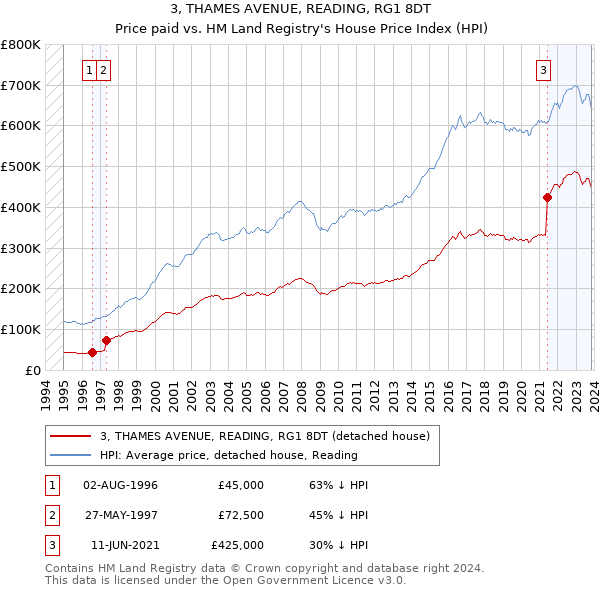 3, THAMES AVENUE, READING, RG1 8DT: Price paid vs HM Land Registry's House Price Index