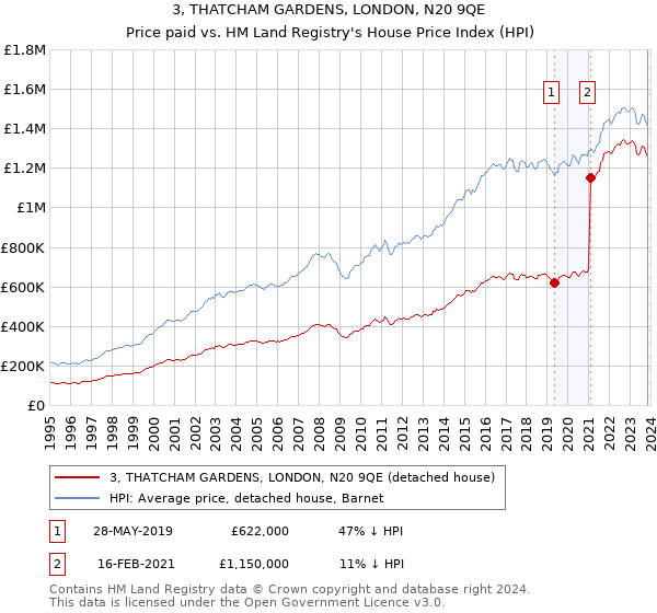 3, THATCHAM GARDENS, LONDON, N20 9QE: Price paid vs HM Land Registry's House Price Index