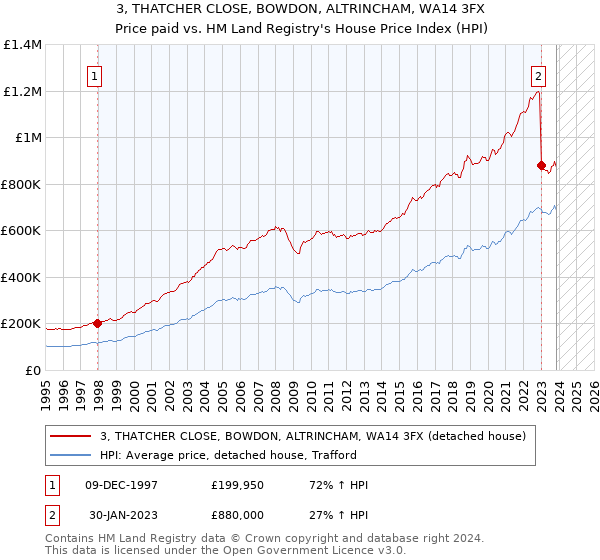 3, THATCHER CLOSE, BOWDON, ALTRINCHAM, WA14 3FX: Price paid vs HM Land Registry's House Price Index