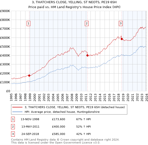3, THATCHERS CLOSE, YELLING, ST NEOTS, PE19 6SH: Price paid vs HM Land Registry's House Price Index