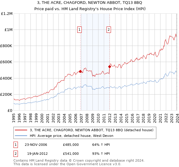 3, THE ACRE, CHAGFORD, NEWTON ABBOT, TQ13 8BQ: Price paid vs HM Land Registry's House Price Index