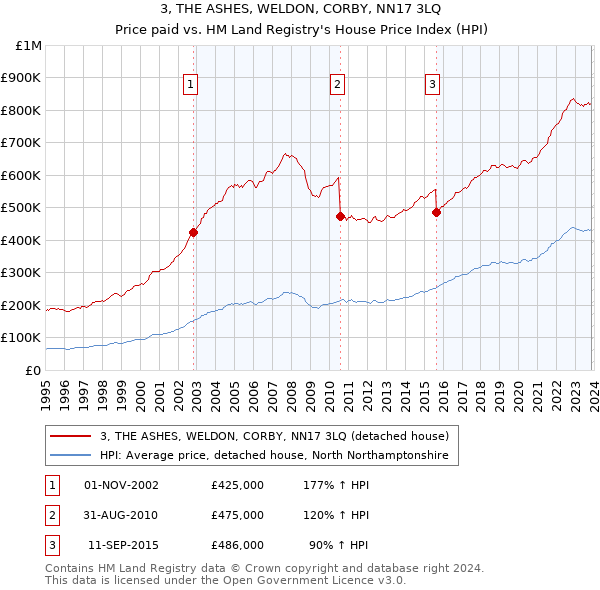 3, THE ASHES, WELDON, CORBY, NN17 3LQ: Price paid vs HM Land Registry's House Price Index
