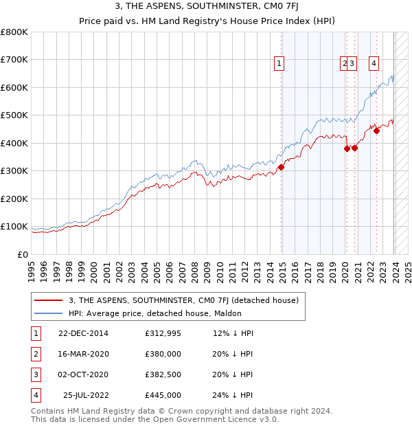 3, THE ASPENS, SOUTHMINSTER, CM0 7FJ: Price paid vs HM Land Registry's House Price Index