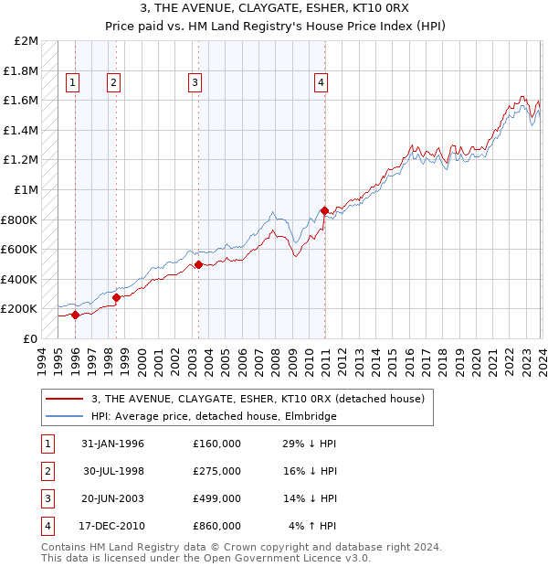 3, THE AVENUE, CLAYGATE, ESHER, KT10 0RX: Price paid vs HM Land Registry's House Price Index