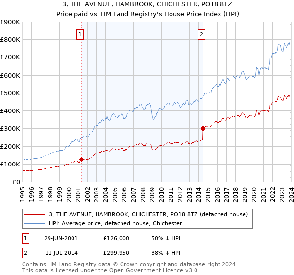 3, THE AVENUE, HAMBROOK, CHICHESTER, PO18 8TZ: Price paid vs HM Land Registry's House Price Index