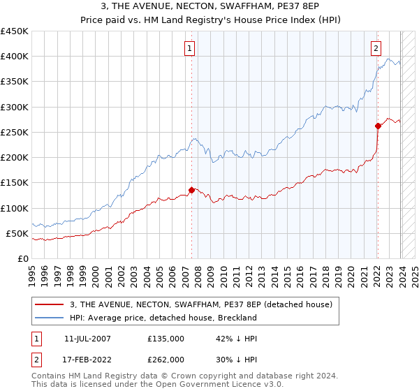3, THE AVENUE, NECTON, SWAFFHAM, PE37 8EP: Price paid vs HM Land Registry's House Price Index