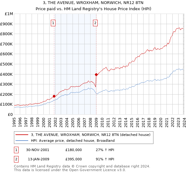 3, THE AVENUE, WROXHAM, NORWICH, NR12 8TN: Price paid vs HM Land Registry's House Price Index