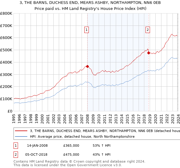 3, THE BARNS, DUCHESS END, MEARS ASHBY, NORTHAMPTON, NN6 0EB: Price paid vs HM Land Registry's House Price Index