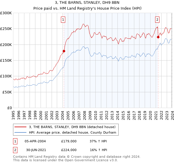3, THE BARNS, STANLEY, DH9 8BN: Price paid vs HM Land Registry's House Price Index