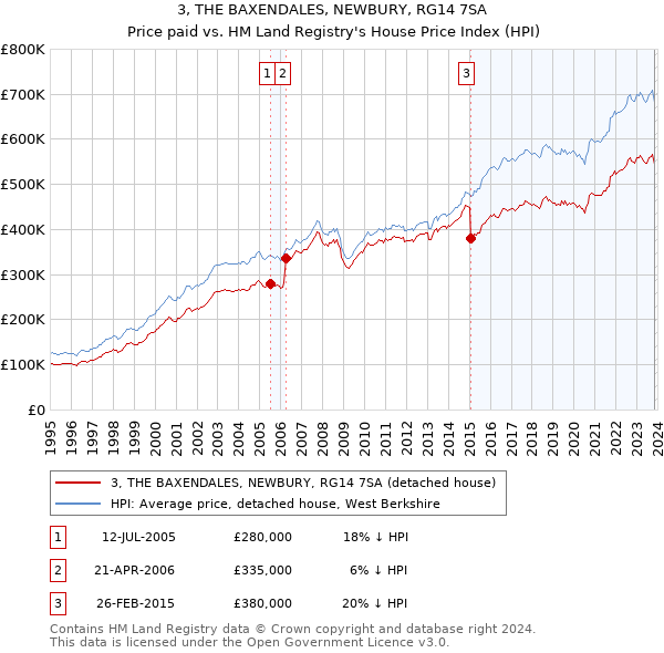3, THE BAXENDALES, NEWBURY, RG14 7SA: Price paid vs HM Land Registry's House Price Index