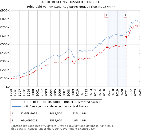 3, THE BEACONS, HASSOCKS, BN6 8FG: Price paid vs HM Land Registry's House Price Index