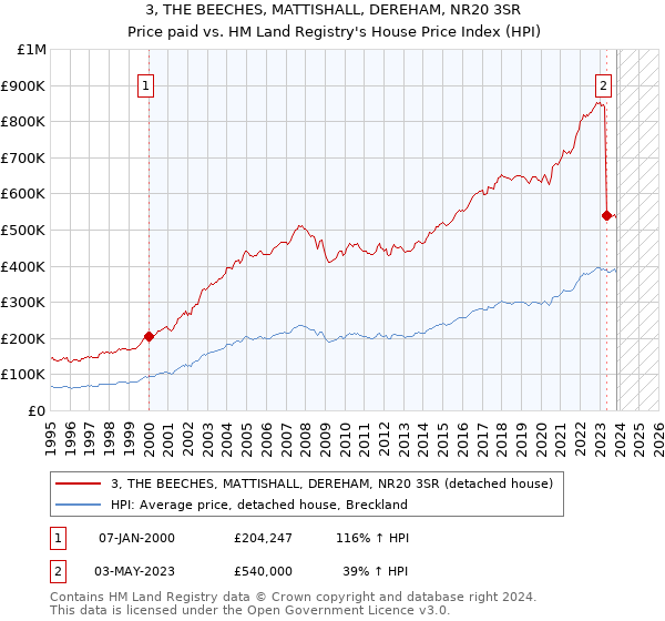 3, THE BEECHES, MATTISHALL, DEREHAM, NR20 3SR: Price paid vs HM Land Registry's House Price Index