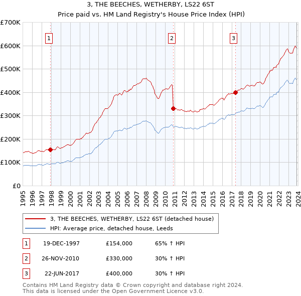 3, THE BEECHES, WETHERBY, LS22 6ST: Price paid vs HM Land Registry's House Price Index