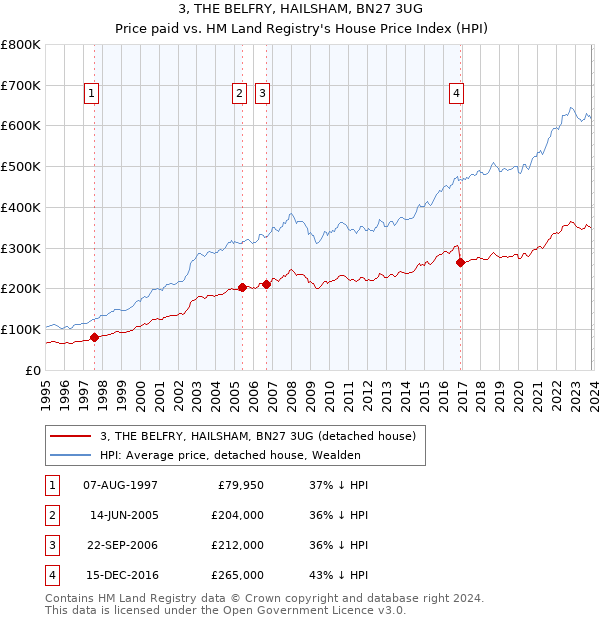 3, THE BELFRY, HAILSHAM, BN27 3UG: Price paid vs HM Land Registry's House Price Index