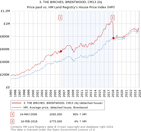3, THE BIRCHES, BRENTWOOD, CM13 2AJ: Price paid vs HM Land Registry's House Price Index