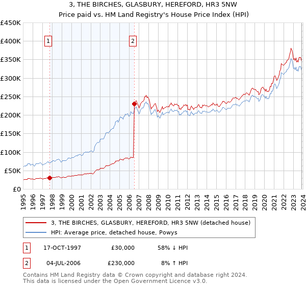 3, THE BIRCHES, GLASBURY, HEREFORD, HR3 5NW: Price paid vs HM Land Registry's House Price Index