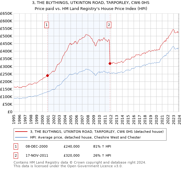 3, THE BLYTHINGS, UTKINTON ROAD, TARPORLEY, CW6 0HS: Price paid vs HM Land Registry's House Price Index