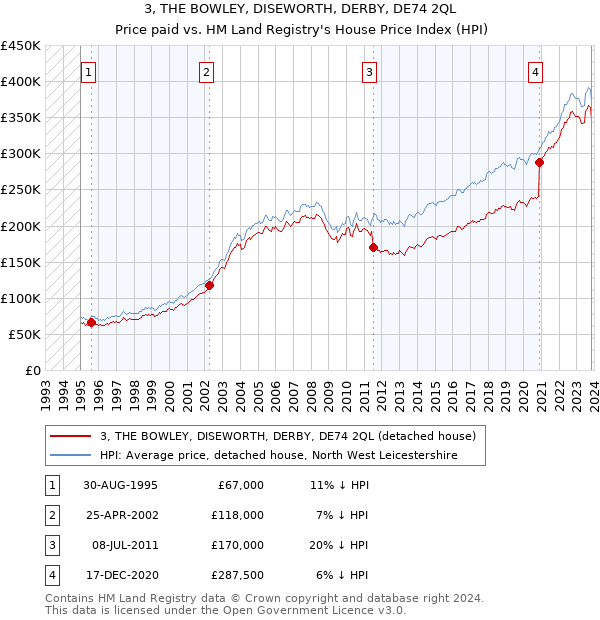 3, THE BOWLEY, DISEWORTH, DERBY, DE74 2QL: Price paid vs HM Land Registry's House Price Index