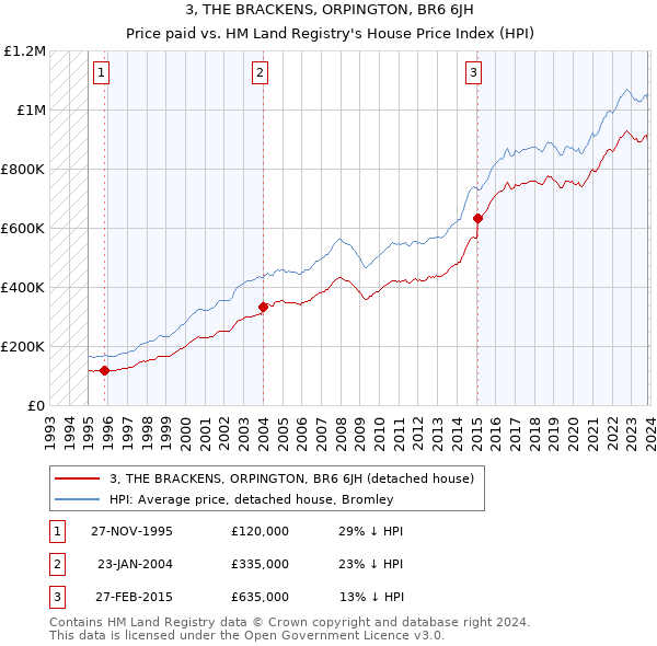 3, THE BRACKENS, ORPINGTON, BR6 6JH: Price paid vs HM Land Registry's House Price Index
