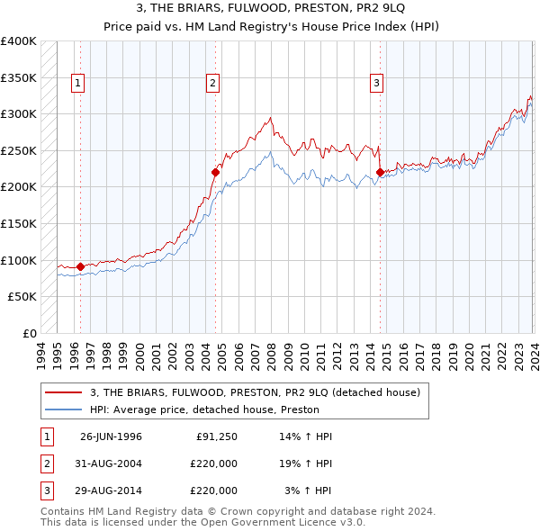 3, THE BRIARS, FULWOOD, PRESTON, PR2 9LQ: Price paid vs HM Land Registry's House Price Index