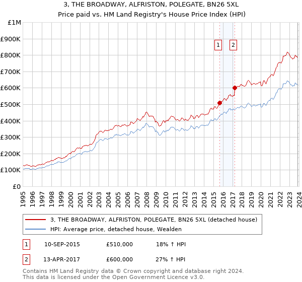 3, THE BROADWAY, ALFRISTON, POLEGATE, BN26 5XL: Price paid vs HM Land Registry's House Price Index