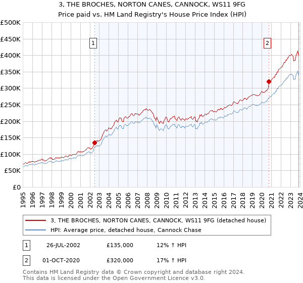 3, THE BROCHES, NORTON CANES, CANNOCK, WS11 9FG: Price paid vs HM Land Registry's House Price Index