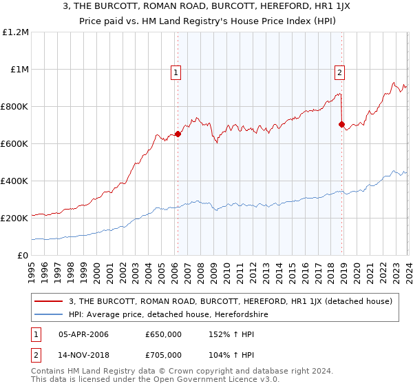 3, THE BURCOTT, ROMAN ROAD, BURCOTT, HEREFORD, HR1 1JX: Price paid vs HM Land Registry's House Price Index