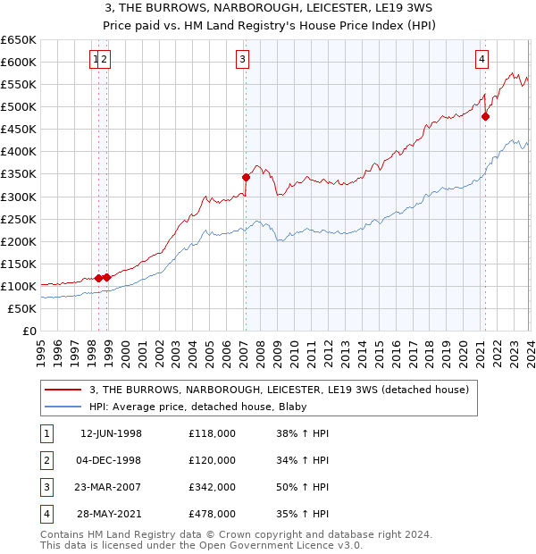 3, THE BURROWS, NARBOROUGH, LEICESTER, LE19 3WS: Price paid vs HM Land Registry's House Price Index