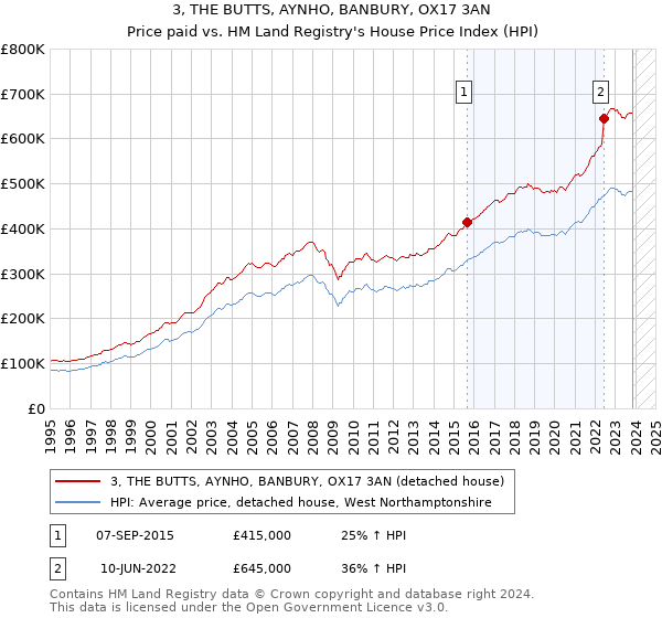 3, THE BUTTS, AYNHO, BANBURY, OX17 3AN: Price paid vs HM Land Registry's House Price Index