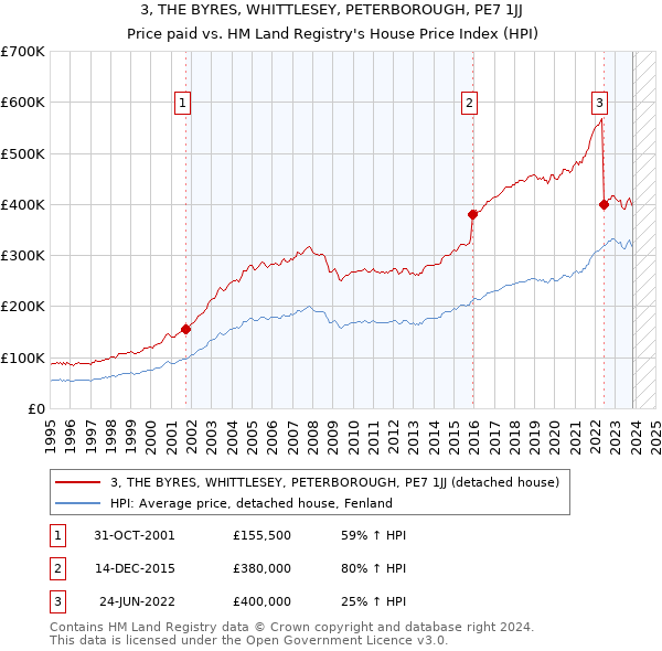 3, THE BYRES, WHITTLESEY, PETERBOROUGH, PE7 1JJ: Price paid vs HM Land Registry's House Price Index
