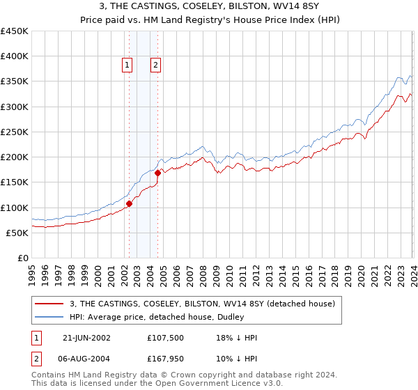 3, THE CASTINGS, COSELEY, BILSTON, WV14 8SY: Price paid vs HM Land Registry's House Price Index