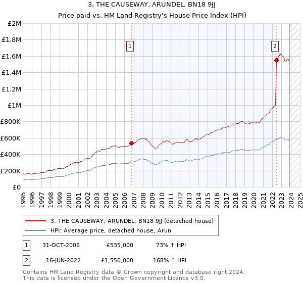 3, THE CAUSEWAY, ARUNDEL, BN18 9JJ: Price paid vs HM Land Registry's House Price Index