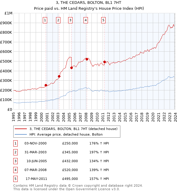 3, THE CEDARS, BOLTON, BL1 7HT: Price paid vs HM Land Registry's House Price Index