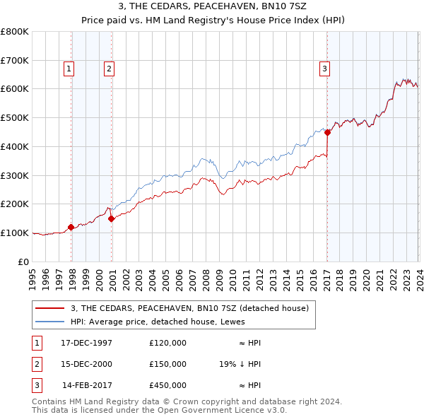 3, THE CEDARS, PEACEHAVEN, BN10 7SZ: Price paid vs HM Land Registry's House Price Index