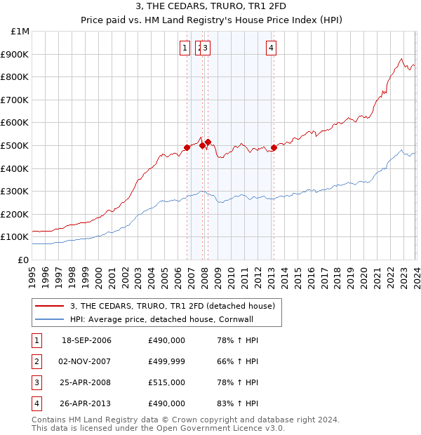 3, THE CEDARS, TRURO, TR1 2FD: Price paid vs HM Land Registry's House Price Index