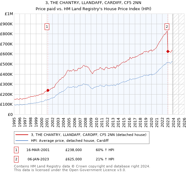 3, THE CHANTRY, LLANDAFF, CARDIFF, CF5 2NN: Price paid vs HM Land Registry's House Price Index