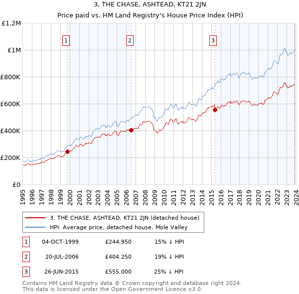 3, THE CHASE, ASHTEAD, KT21 2JN: Price paid vs HM Land Registry's House Price Index