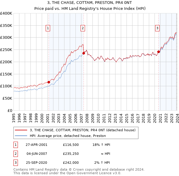 3, THE CHASE, COTTAM, PRESTON, PR4 0NT: Price paid vs HM Land Registry's House Price Index