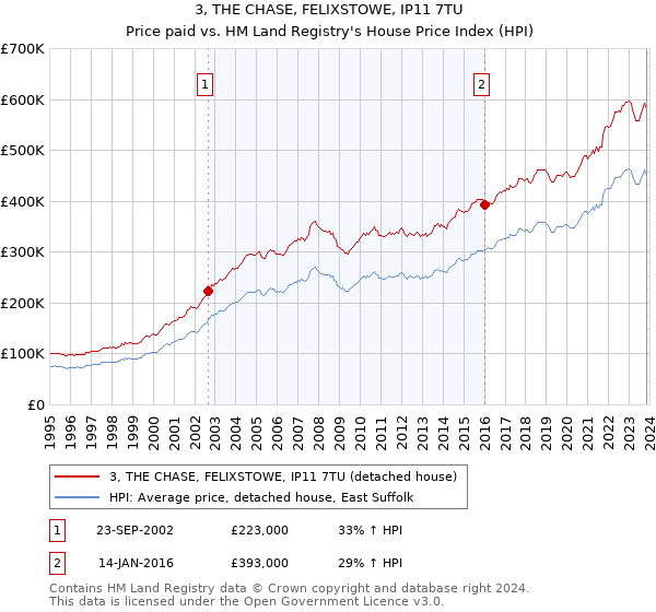 3, THE CHASE, FELIXSTOWE, IP11 7TU: Price paid vs HM Land Registry's House Price Index