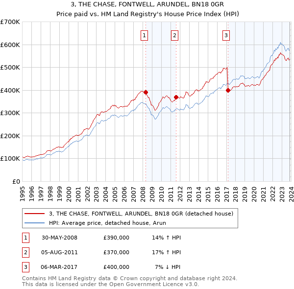 3, THE CHASE, FONTWELL, ARUNDEL, BN18 0GR: Price paid vs HM Land Registry's House Price Index