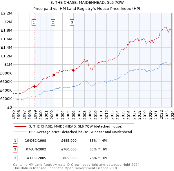 3, THE CHASE, MAIDENHEAD, SL6 7QW: Price paid vs HM Land Registry's House Price Index