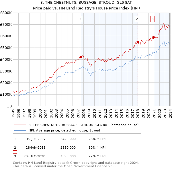 3, THE CHESTNUTS, BUSSAGE, STROUD, GL6 8AT: Price paid vs HM Land Registry's House Price Index