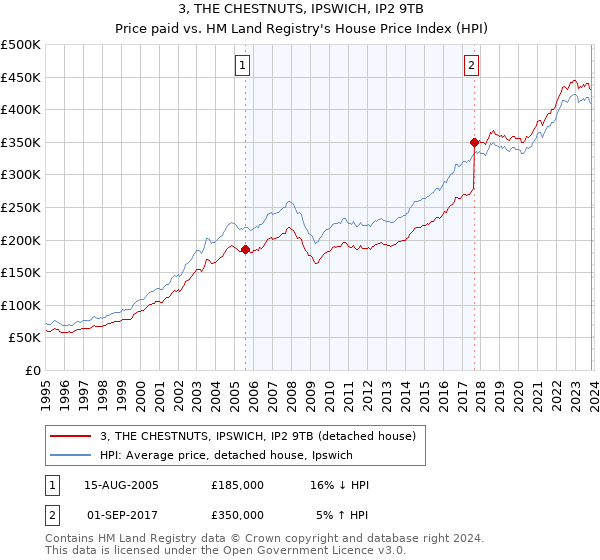 3, THE CHESTNUTS, IPSWICH, IP2 9TB: Price paid vs HM Land Registry's House Price Index