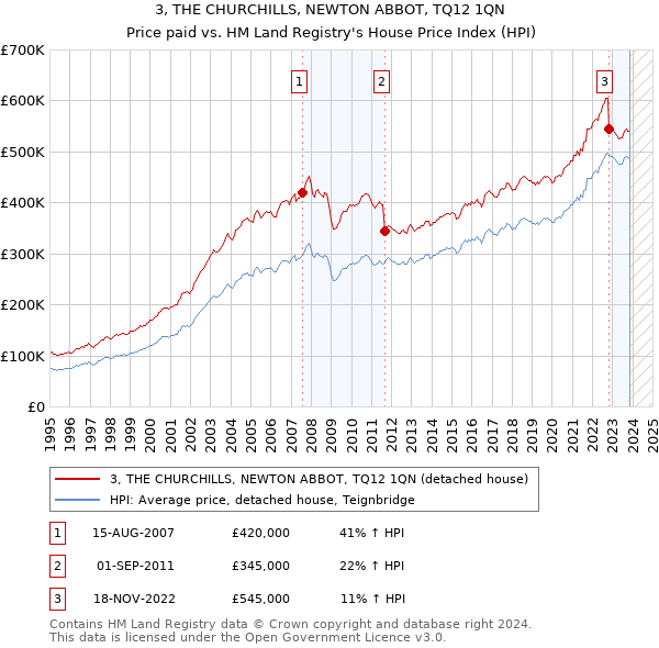 3, THE CHURCHILLS, NEWTON ABBOT, TQ12 1QN: Price paid vs HM Land Registry's House Price Index