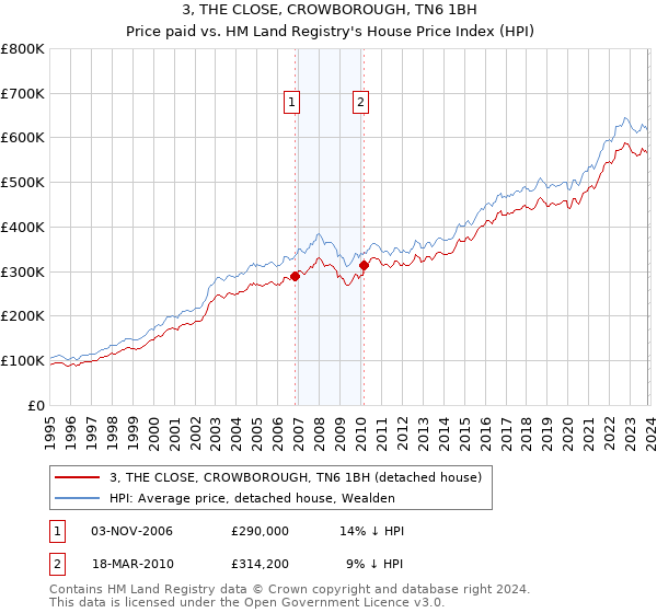 3, THE CLOSE, CROWBOROUGH, TN6 1BH: Price paid vs HM Land Registry's House Price Index
