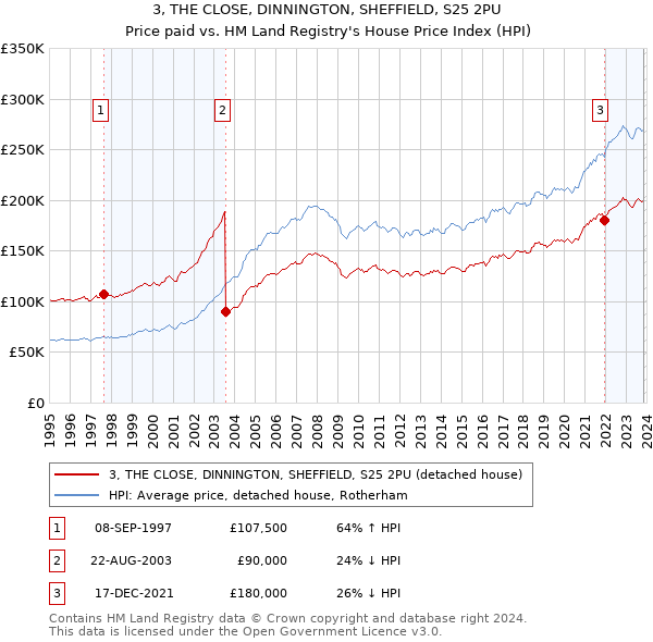 3, THE CLOSE, DINNINGTON, SHEFFIELD, S25 2PU: Price paid vs HM Land Registry's House Price Index