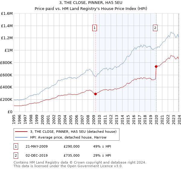 3, THE CLOSE, PINNER, HA5 5EU: Price paid vs HM Land Registry's House Price Index