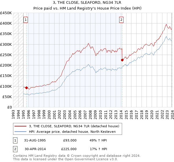 3, THE CLOSE, SLEAFORD, NG34 7LR: Price paid vs HM Land Registry's House Price Index